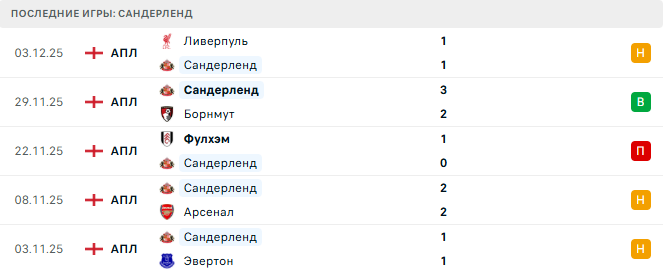 Манчестер Сити - Сандерленд прогноз