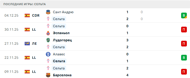 Реал Мадрид - Сельта прогноз