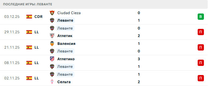 Осасуна - Леванте прогноз