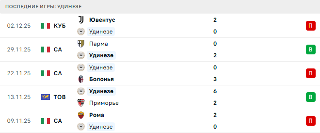 Удинезе - Дженоа 8 Декабря 2025 Удинезе - Дженоа 8 Декабря 2025