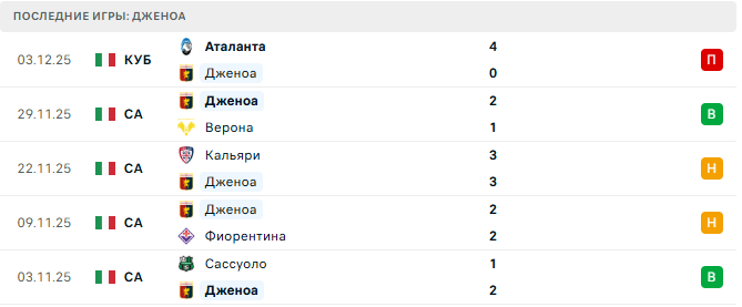 Удинезе - Дженоа прогноз Удинезе - Дженоа прогноз