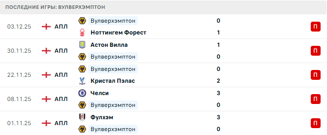 Вулверхэмптон - Манчестер Юнайтед 8 Декабря 2025