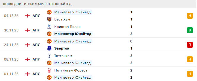 Вулверхэмптон - Манчестер Юнайтед прогноз