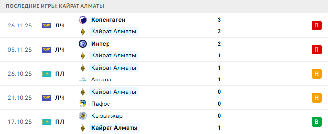 Кайрат Алматы - Олимпиакос 9 Декабря 2025 Кайрат Алматы - Олимпиакос 9 Декабря 2025