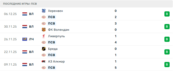 ПСВ - Атлетико 9 Декабря 2025 ПСВ - Атлетико 9 Декабря 2025