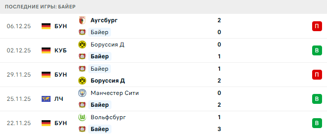 Байер - Ньюкасл Юнайтед 10 Декабря 2025