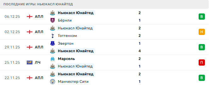 Байер - Ньюкасл Юнайтед прогноз