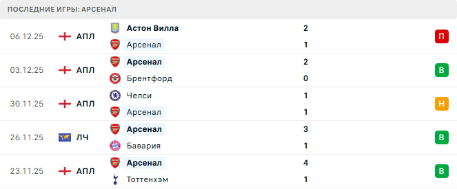 Брюгге - Арсенал прогноз