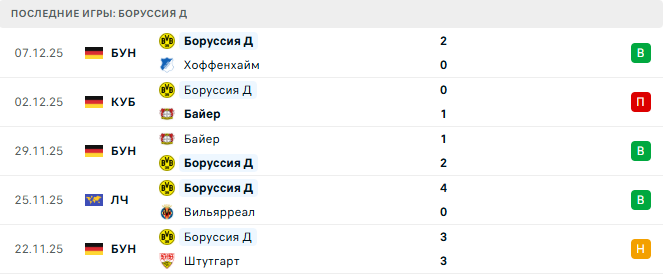 Боруссия Д - Будё/Глимт 10 Декабря 2025 Боруссия Д - Будё/Глимт 10 Декабря 2025