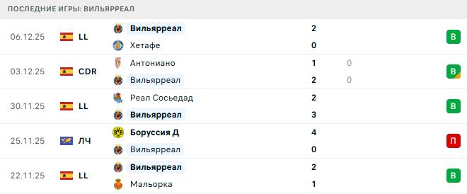 Вильярреал - Копенгаген 10 Декабря 2025 Вильярреал - Копенгаген 10 Декабря 2025