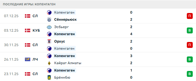 Вильярреал - Копенгаген прогноз Вильярреал - Копенгаген прогноз