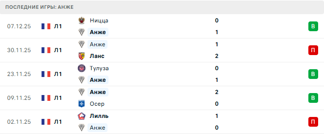 Анже - Нант 12 Декабря 2025