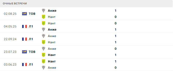 Анже - Нант матч
