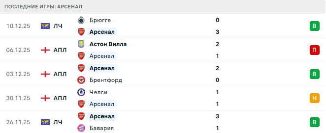 Арсенал - Вулверхэмптон 13 Декабря 2025 Арсенал - Вулверхэмптон 13 Декабря 2025