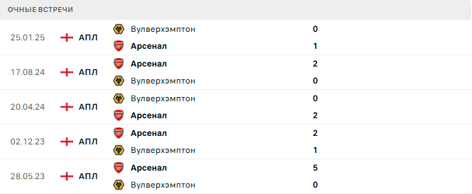 Арсенал - Вулверхэмптон матч Арсенал - Вулверхэмптон матч