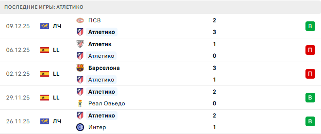 Атлетико - Валенсия 13 Декабря 2025