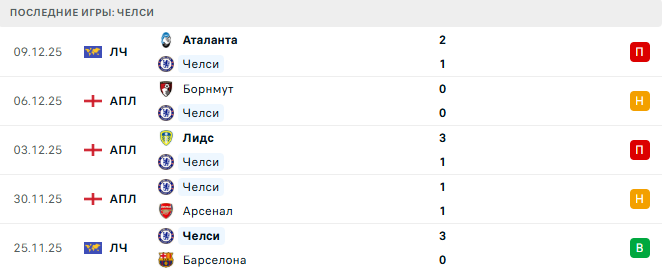 Челси - Эвертон 13 Декабря 2025 Челси - Эвертон 13 Декабря 2025