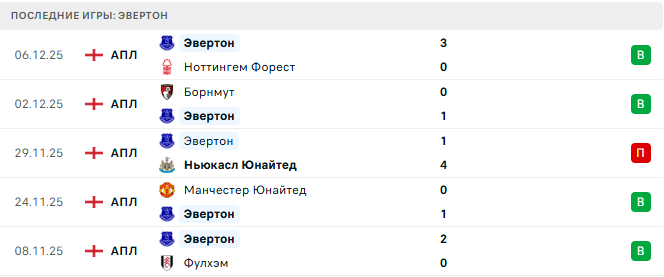 Челси - Эвертон прогноз Челси - Эвертон прогноз