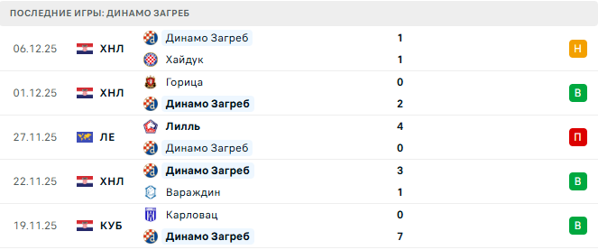Динамо Загреб - Бетис 11 Декабря 2025 Динамо Загреб - Бетис 11 Декабря 2025