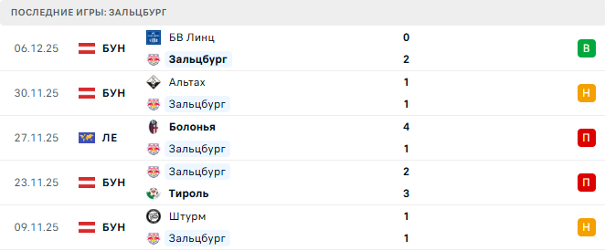 Фрайбург - Зальцбург прогноз Фрайбург - Зальцбург прогноз