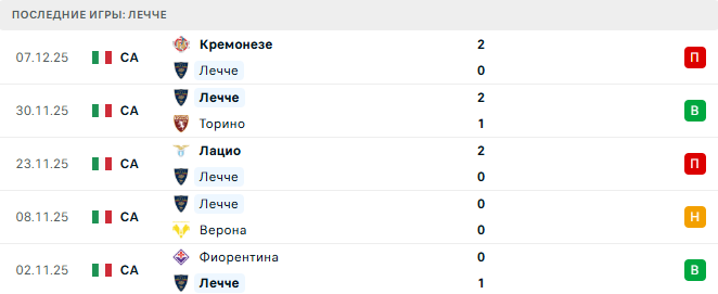 Лечче - Пиза 12 Декабря 2025 Лечче - Пиза 12 Декабря 2025
