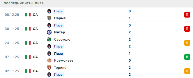 Лечче - Пиза прогноз Лечче - Пиза прогноз