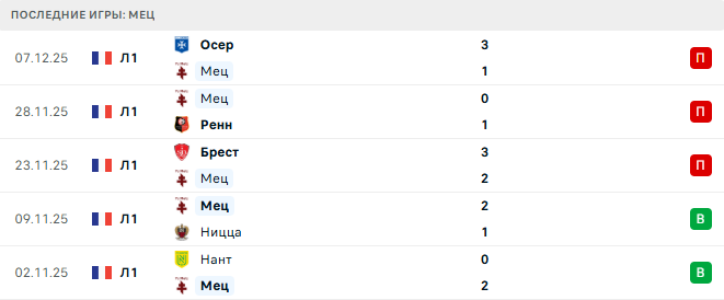 Мец - ПСЖ 13 Декабря 2025 Мец - ПСЖ 13 Декабря 2025