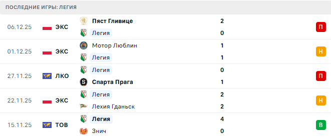 Ноа - Легия прогноз