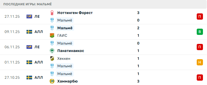 Порту - Мальмё прогноз Порту - Мальмё прогноз