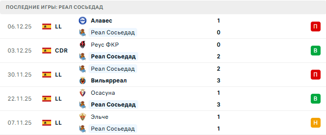 Реал Сосьедад - Жирона 12 Декабря 2025 Реал Сосьедад - Жирона 12 Декабря 2025