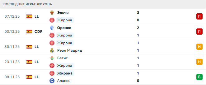 Реал Сосьедад - Жирона прогноз Реал Сосьедад - Жирона прогноз