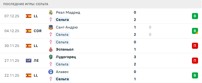 Сельта - Болонья 11 Декабря 2025