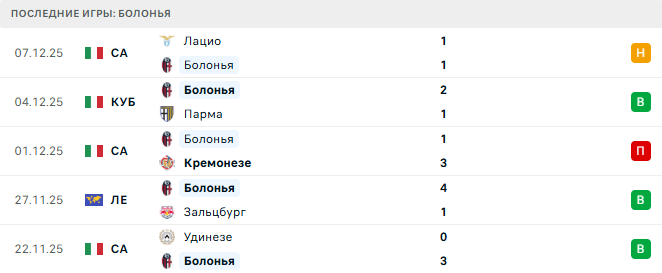 Сельта - Болонья прогноз