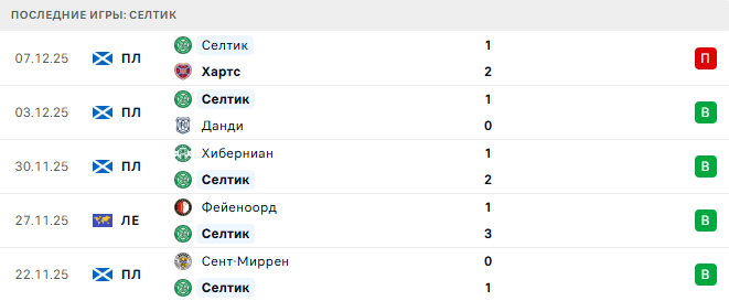 Селтик - Рома 11 Декабря 2025 Селтик - Рома 11 Декабря 2025