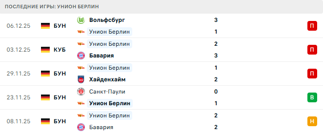 Унион Берлин - РБ Лейпциг 12 Декабря 2025 Унион Берлин - РБ Лейпциг 12 Декабря 2025