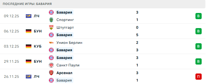 Бавария - Майнц 14 Декабря 2025 Бавария - Майнц 14 Декабря 2025