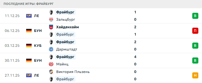 Фрайбург - Боруссия Д 14 Декабря 2025