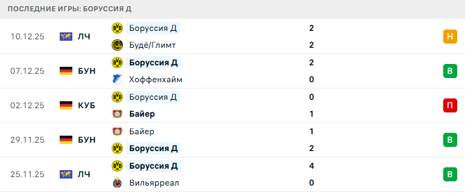 Фрайбург - Боруссия Д прогноз