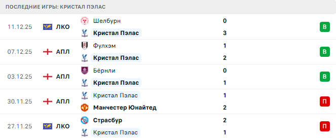 Кристал Пэлас - Манчестер Сити 14 Декабря 2025 Кристал Пэлас - Манчестер Сити 14 Декабря 2025