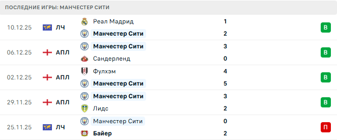Кристал Пэлас - Манчестер Сити прогноз Кристал Пэлас - Манчестер Сити прогноз