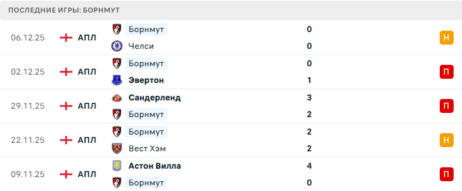 Манчестер Юнайтед - Борнмут прогноз Манчестер Юнайтед - Борнмут прогноз