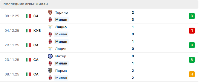Милан - Сассуоло 14 Декабря 2025 Милан - Сассуоло 14 Декабря 2025