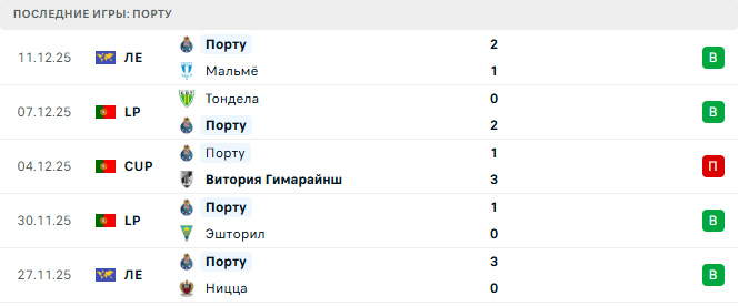 Порту - Эштрела 15 Декабря 2025 Порту - Эштрела 15 Декабря 2025