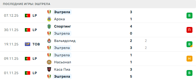 Порту - Эштрела прогноз Порту - Эштрела прогноз