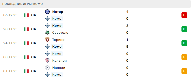 Рома - Комо прогноз Рома - Комо прогноз