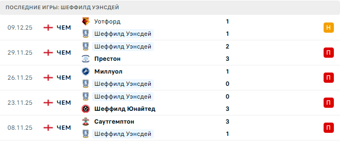 Шеффилд Уэнсдей - Дерби Каунти 15 Декабря 2025 Шеффилд Уэнсдей - Дерби Каунти 15 Декабря 2025