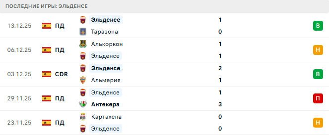 Эльденсе - Реал Сосьедад 16 Декабря 2025 Эльденсе - Реал Сосьедад 16 Декабря 2025