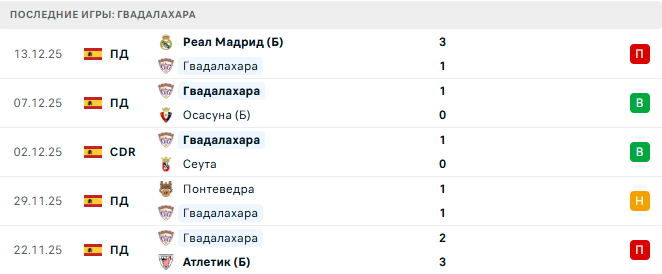 Гвадалахара - Барселона 16 Декабря 2025 Гвадалахара - Барселона 16 Декабря 2025