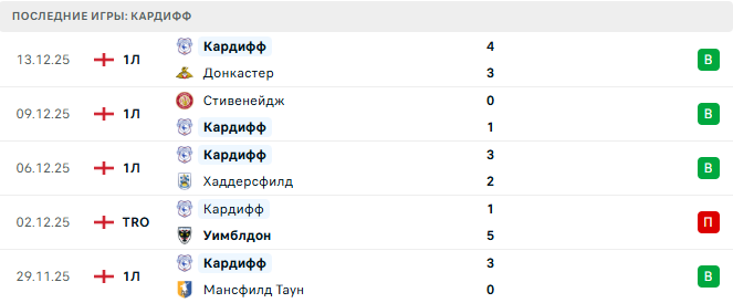 Кардифф - Челси 16 Декабря 2025 Кардифф - Челси 16 Декабря 2025
