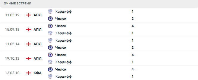 Кардифф - Челси матч Кардифф - Челси матч
